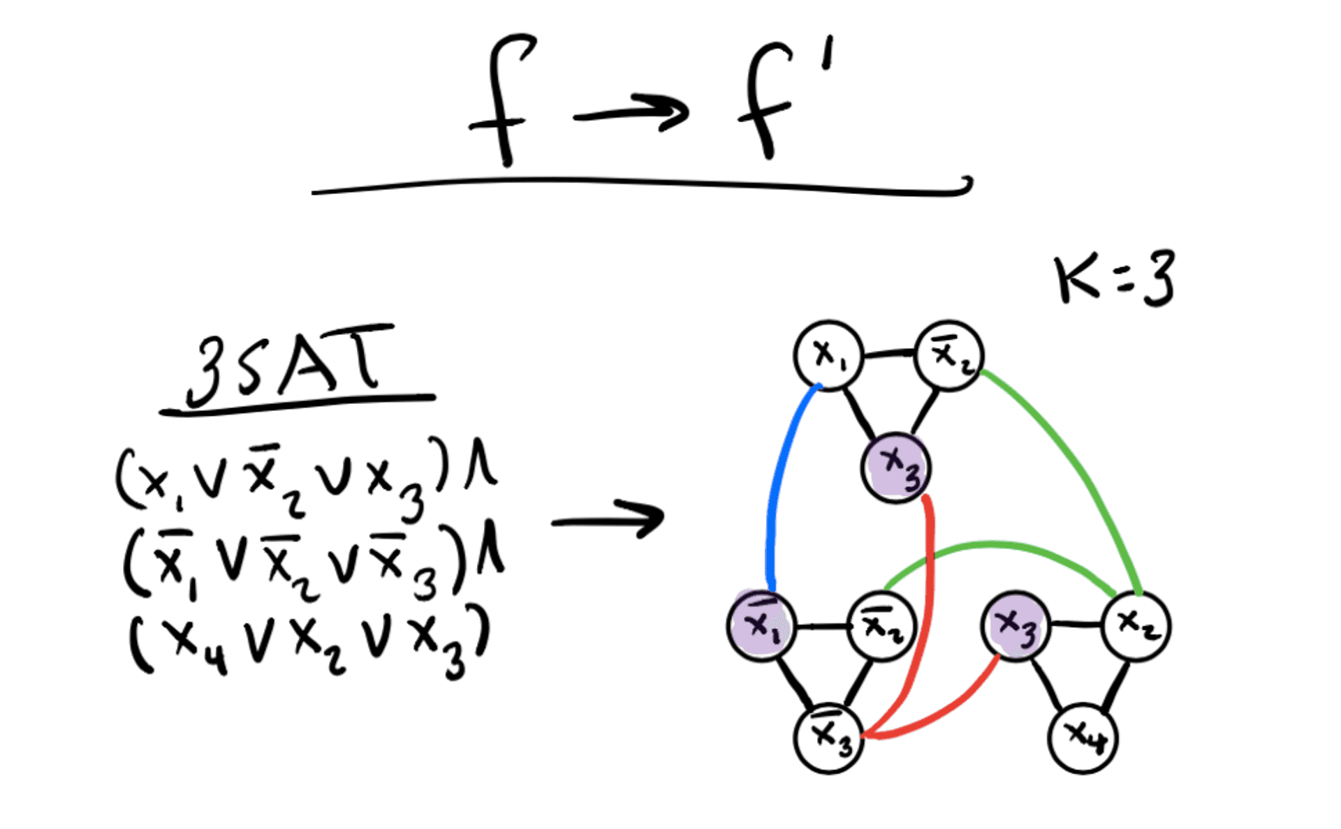 3SAT problem